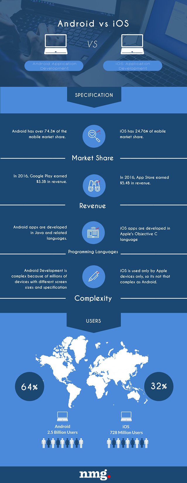 Android vs iOS