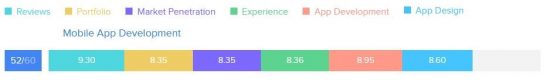 Score Sheet - Top Mobile App Development Company