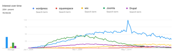 wordpress-market-share